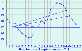 Courbe de tempratures pour Dole-Tavaux (39)