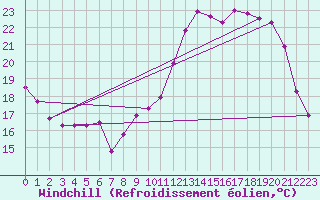 Courbe du refroidissement olien pour Chartres (28)