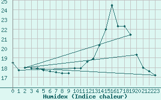 Courbe de l'humidex pour Evreux (27)