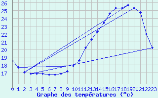 Courbe de tempratures pour Bordeaux (33)