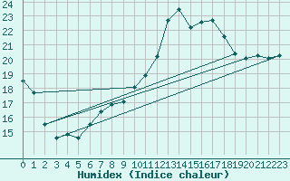 Courbe de l'humidex pour Humain (Be)