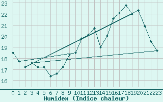 Courbe de l'humidex pour Tours (37)