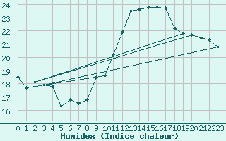 Courbe de l'humidex pour Neuchatel (Sw)