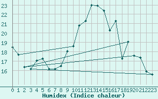 Courbe de l'humidex pour Saclas (91)