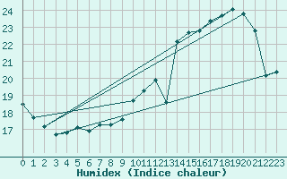 Courbe de l'humidex pour Munte (Be)