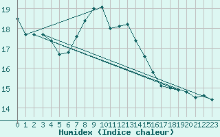 Courbe de l'humidex pour Boltigen