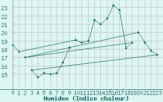 Courbe de l'humidex pour Trappes (78)