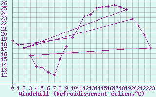 Courbe du refroidissement olien pour Embrun (05)