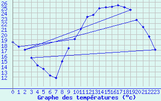 Courbe de tempratures pour Embrun (05)