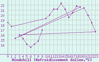 Courbe du refroidissement olien pour Bourganeuf (23)