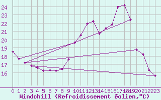 Courbe du refroidissement olien pour Ringendorf (67)