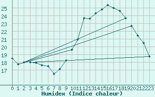 Courbe de l'humidex pour Lamballe (22)