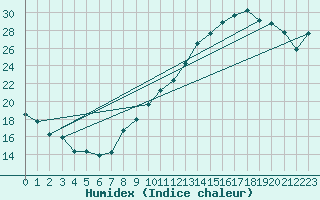 Courbe de l'humidex pour Dijon / Longvic (21)