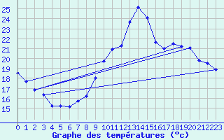 Courbe de tempratures pour Grenoble/agglo Le Versoud (38)