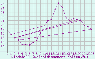 Courbe du refroidissement olien pour Grenoble/agglo Le Versoud (38)