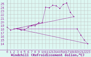 Courbe du refroidissement olien pour Bergen