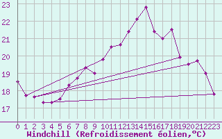 Courbe du refroidissement olien pour Vevey