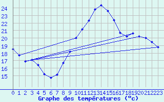 Courbe de tempratures pour Montlimar (26)