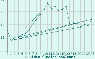 Courbe de l'humidex pour Wijk Aan Zee Aws