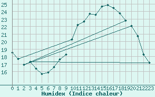 Courbe de l'humidex pour Montlimar (26)