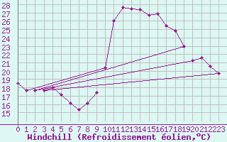 Courbe du refroidissement olien pour Vidauban (83)