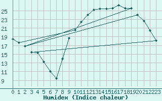 Courbe de l'humidex pour Marsillargues (34)