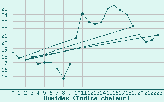 Courbe de l'humidex pour Cap Ferret (33)