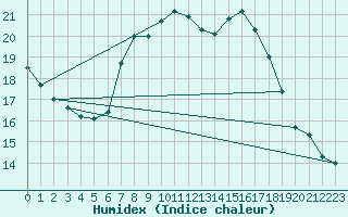 Courbe de l'humidex pour Plymouth (UK)