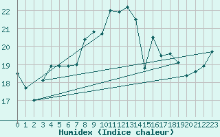 Courbe de l'humidex pour Herstmonceux (UK)