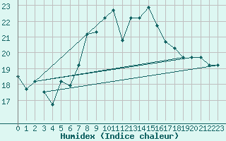 Courbe de l'humidex pour Tetuan / Sania Ramel