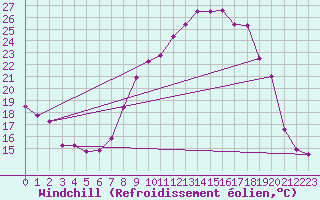 Courbe du refroidissement olien pour Cambrai / Epinoy (62)