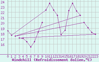 Courbe du refroidissement olien pour Oviedo