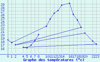 Courbe de tempratures pour Bujarraloz