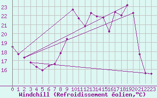 Courbe du refroidissement olien pour Verngues - Hameau de Cazan (13)