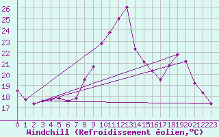 Courbe du refroidissement olien pour Grenoble/agglo Le Versoud (38)