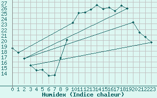 Courbe de l'humidex pour Vannes-Sn (56)