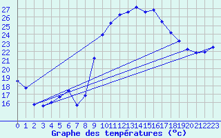 Courbe de tempratures pour Figari (2A)