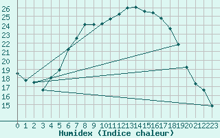 Courbe de l'humidex pour Giessen