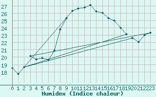 Courbe de l'humidex pour Capdepera