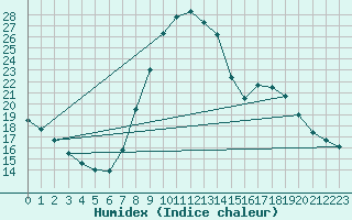 Courbe de l'humidex pour Roc St. Pere (And)