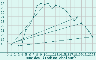 Courbe de l'humidex pour Banatski Karlovac