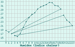 Courbe de l'humidex pour Payerne (Sw)