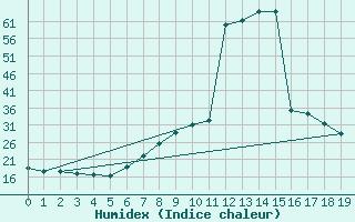 Courbe de l'humidex pour Granada Armilla