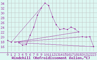 Courbe du refroidissement olien pour Tabarka