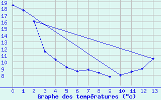 Courbe de tempratures pour Brandon, Man.