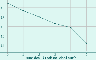 Courbe de l'humidex pour Chemnitz