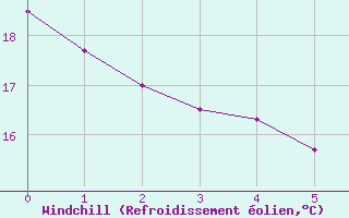 Courbe du refroidissement olien pour Campo Novo Dos Parecis
