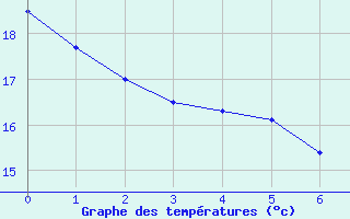 Courbe de tempratures pour Campo Novo Dos Parecis