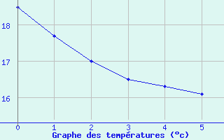 Courbe de tempratures pour Campo Novo Dos Parecis