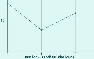 Courbe de l'humidex pour Pila-Canale (2A)